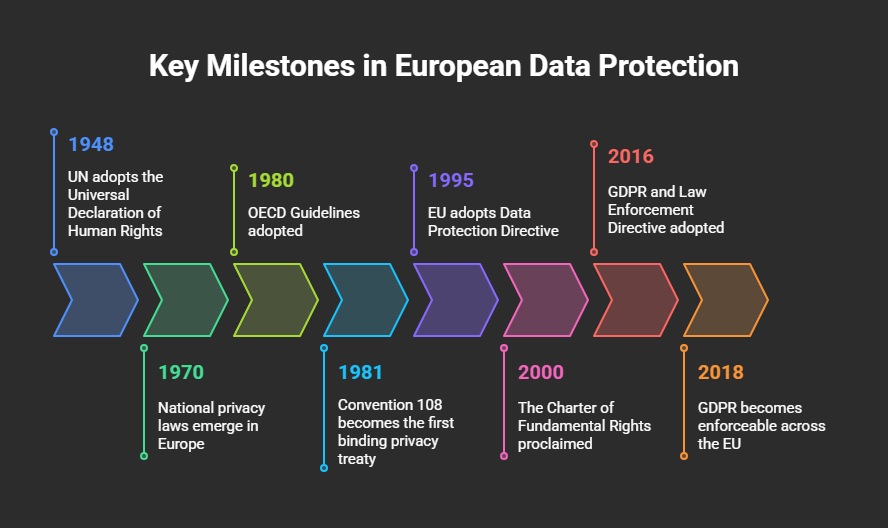 Key Milestones in European Data Protection