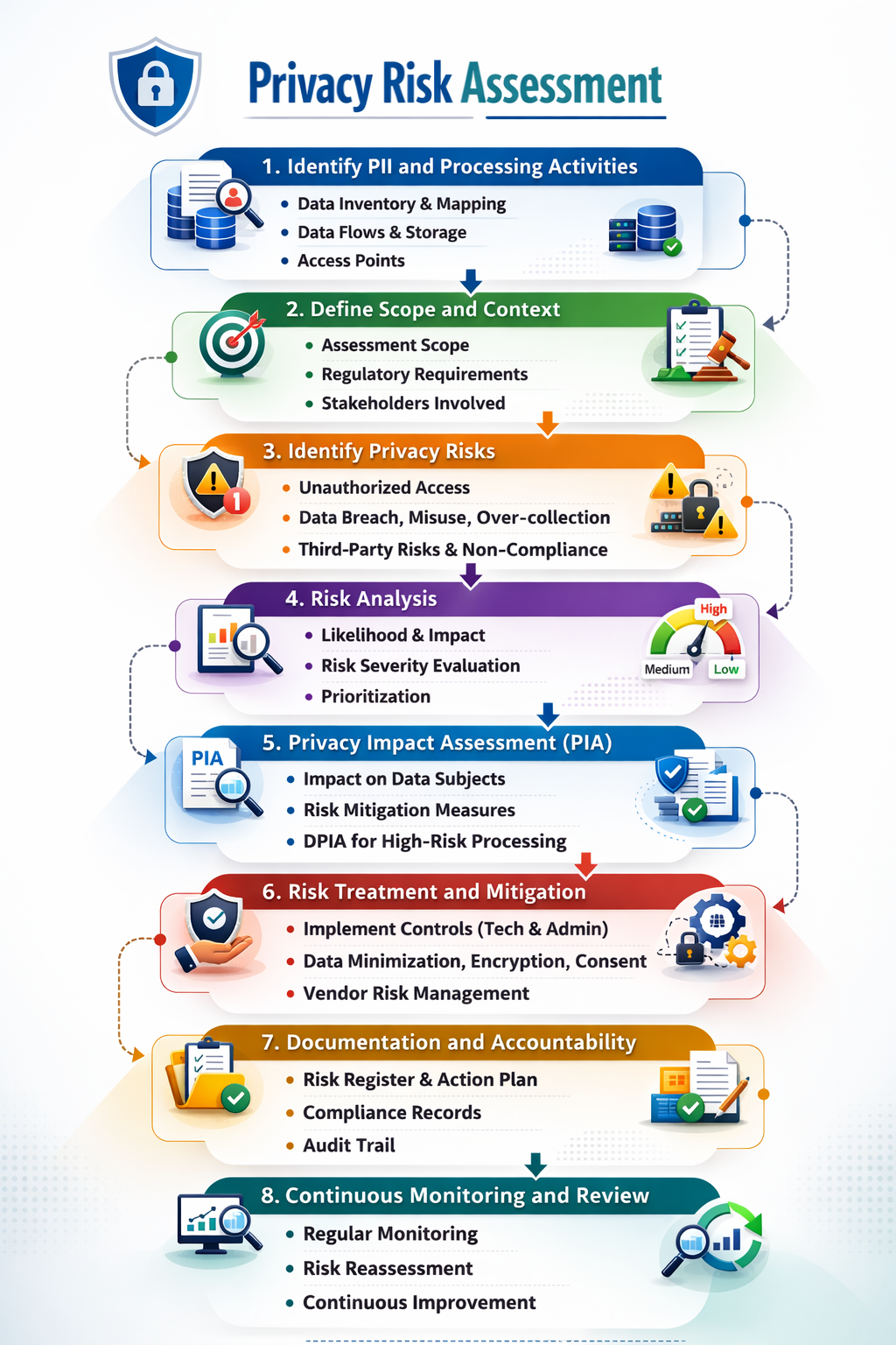Key Components of Privacy Risk Assessment