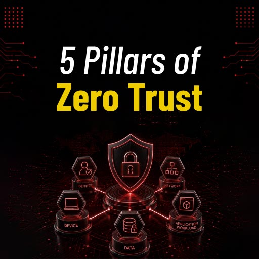 What are the 5 Pillars of Zero Trust Architecture?