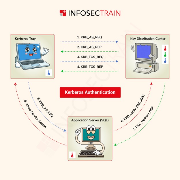 Kerberos Authentication