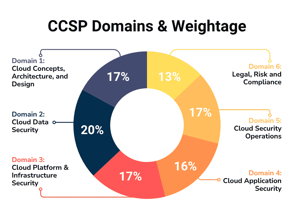 ccsp-domains-and-weightage