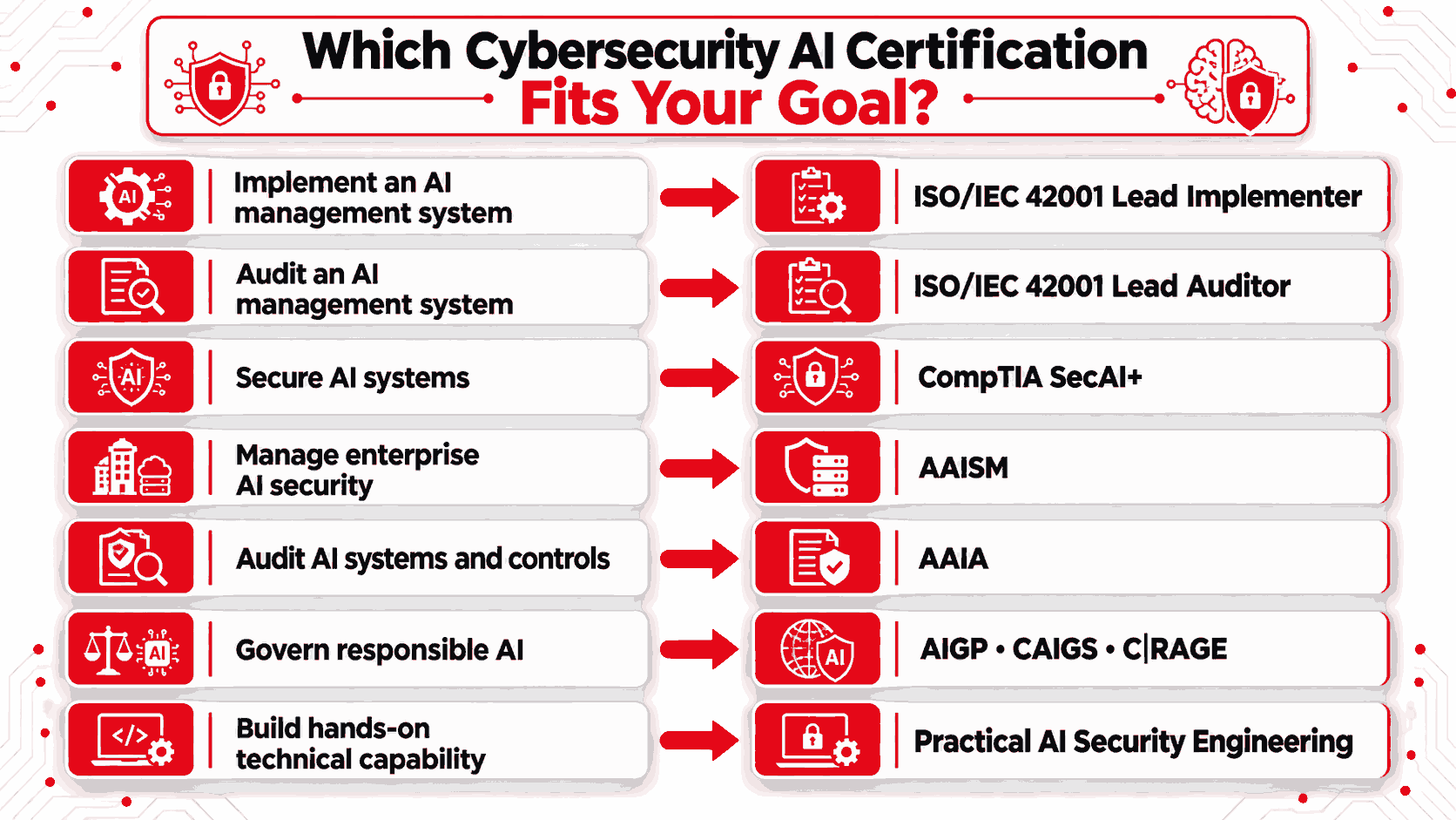 Cybersecurity AI Certification Career Guide
